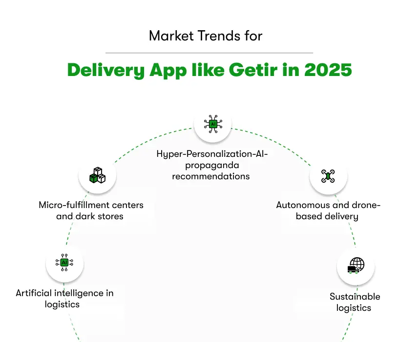 market trends for delivery app like getir in 2025