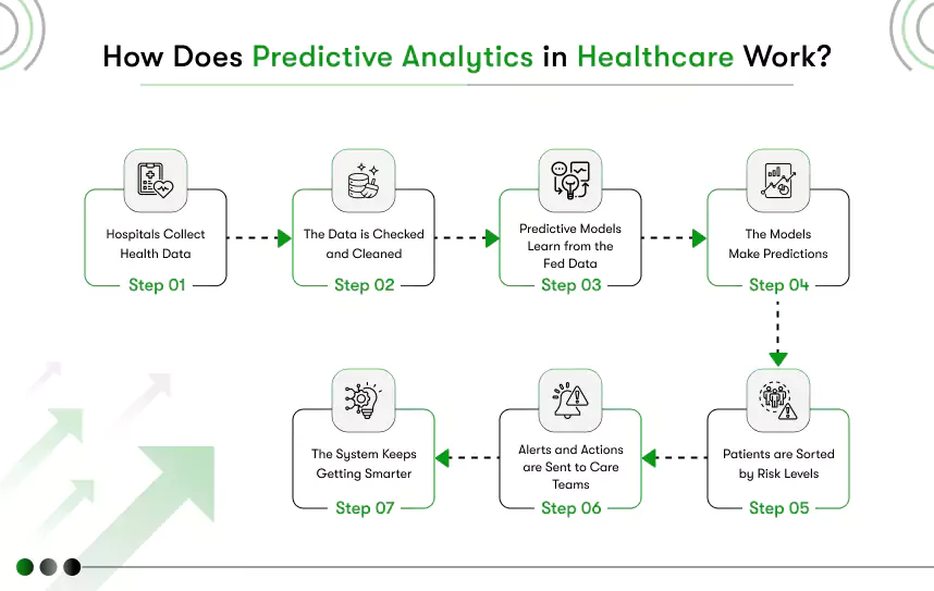 how does predictive analytics in healthcare work