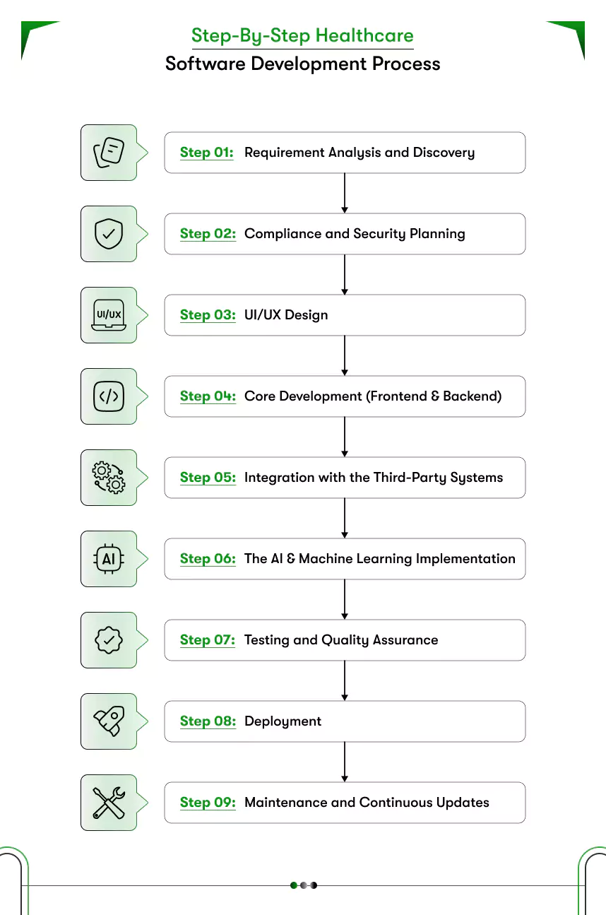 step by step healthcare software development process