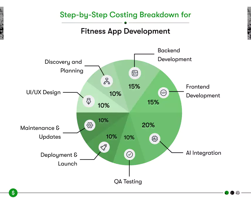 cost of developing a fitness app