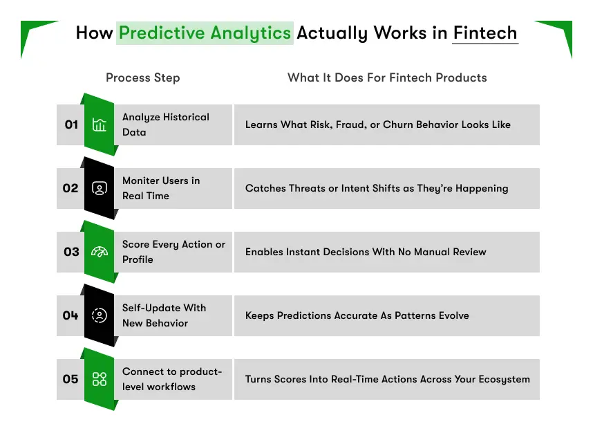 how Predictive Analytics works