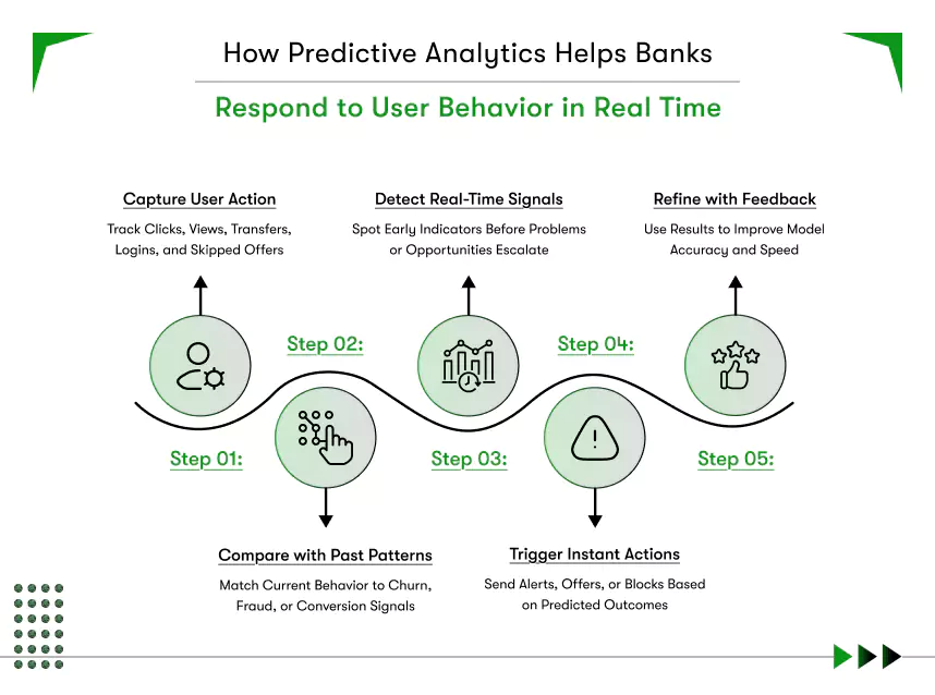 how predictive analytics helps banks respond to user behavior in real time