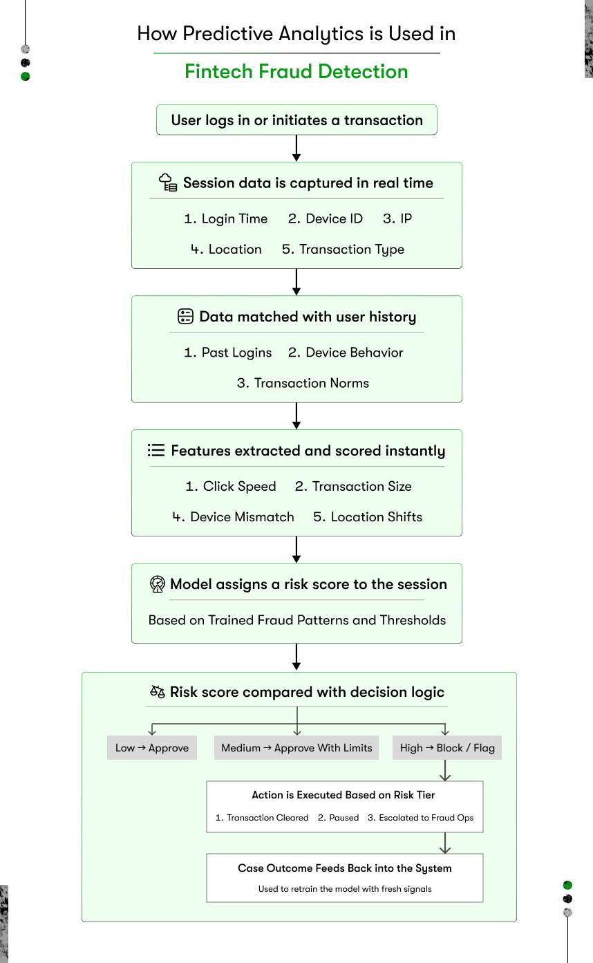 how predictive analytics is used in fintech fraud detection