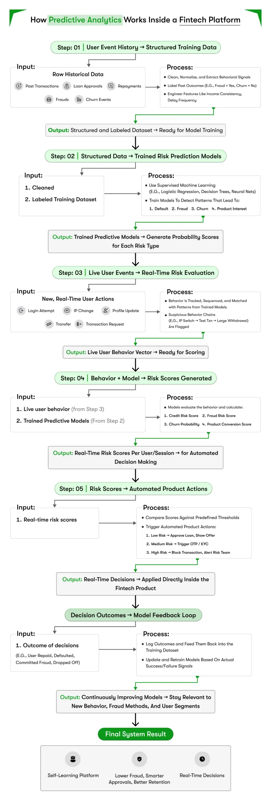 how predictive analytics works inside a fintech platform