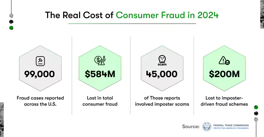 the real cost of consumer fraud in 2024