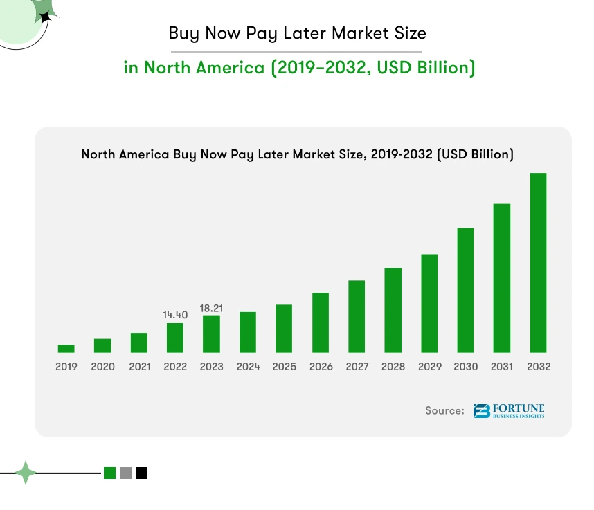 buy now pay later market size in north america (2019–2032, usd billion)