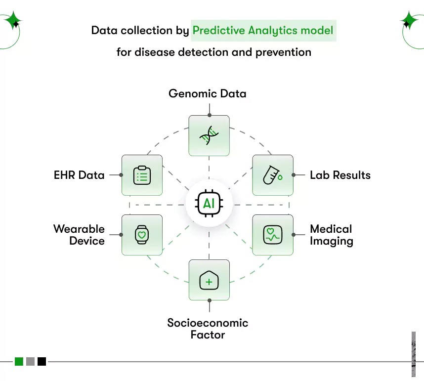 data collection by predictive analytics model for for disease prevention