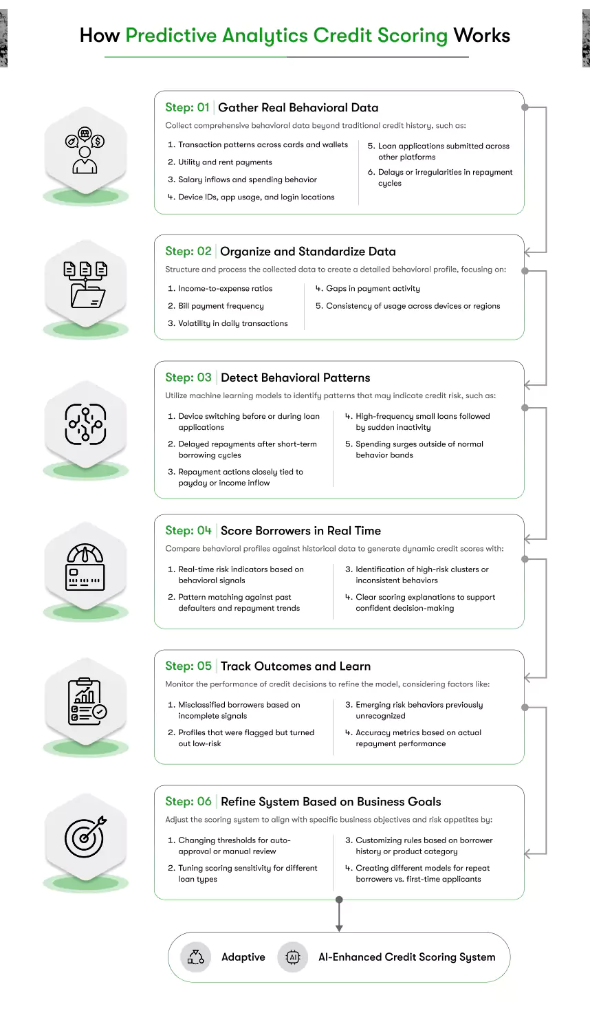 how predictive analytics credit scoring works