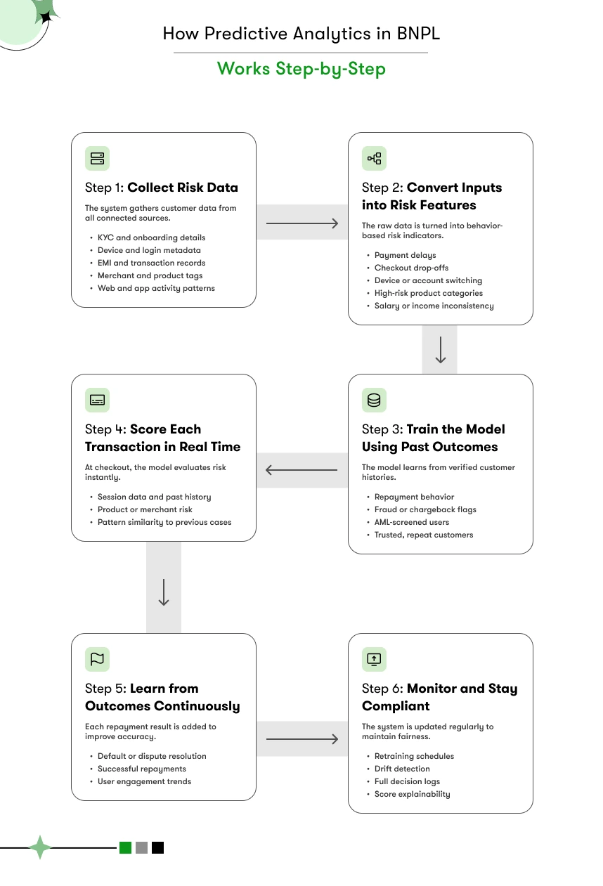 how predictive analytics in bnpl works step-by-step