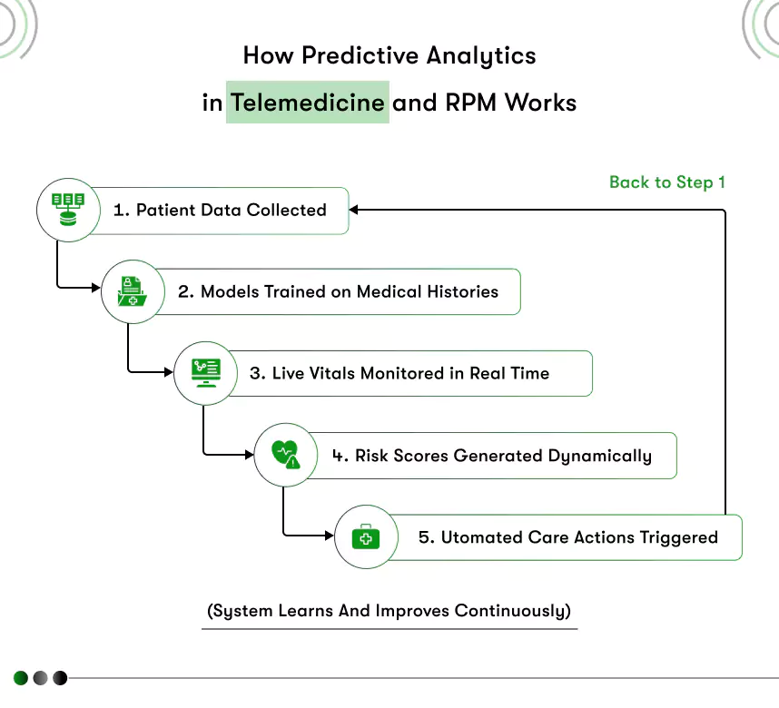 how predictive analytics in telemedicine and rpm works