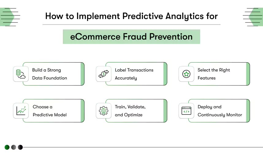 how to implement predictive analytics for ecommerce fraud prevention
