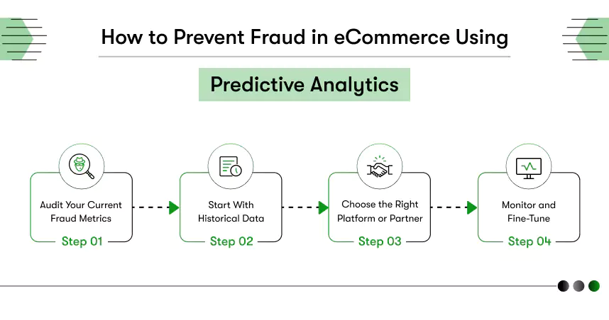 how to prevent fraud in ecommerce using predictive analytics
