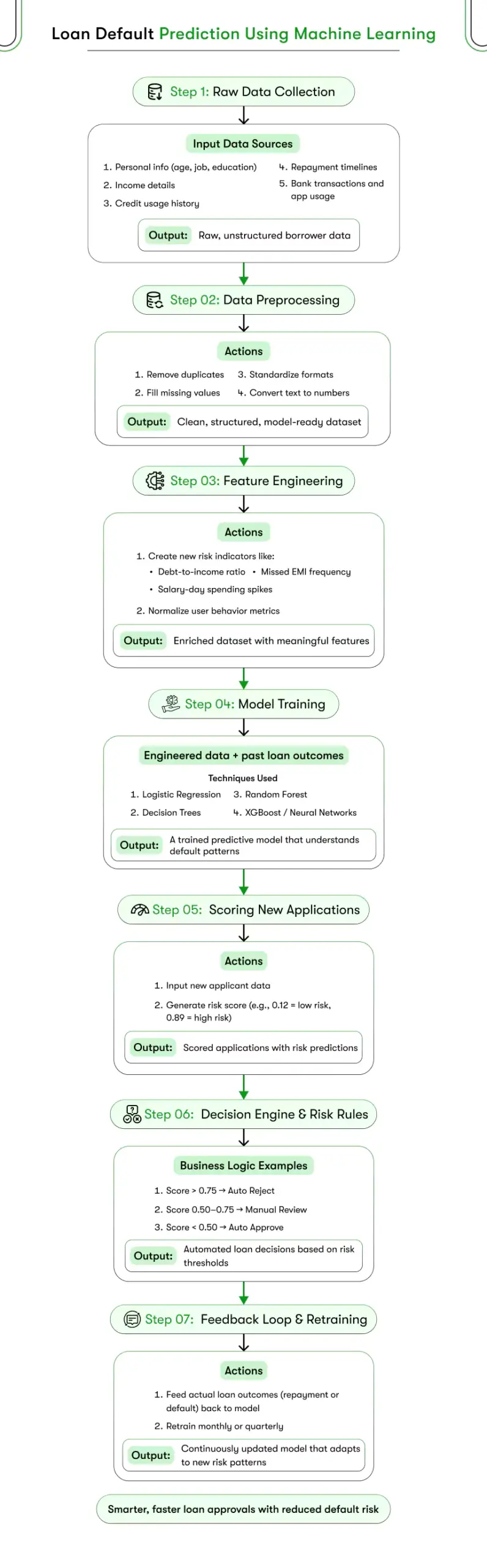 loan default prediction using machine learning (ml)