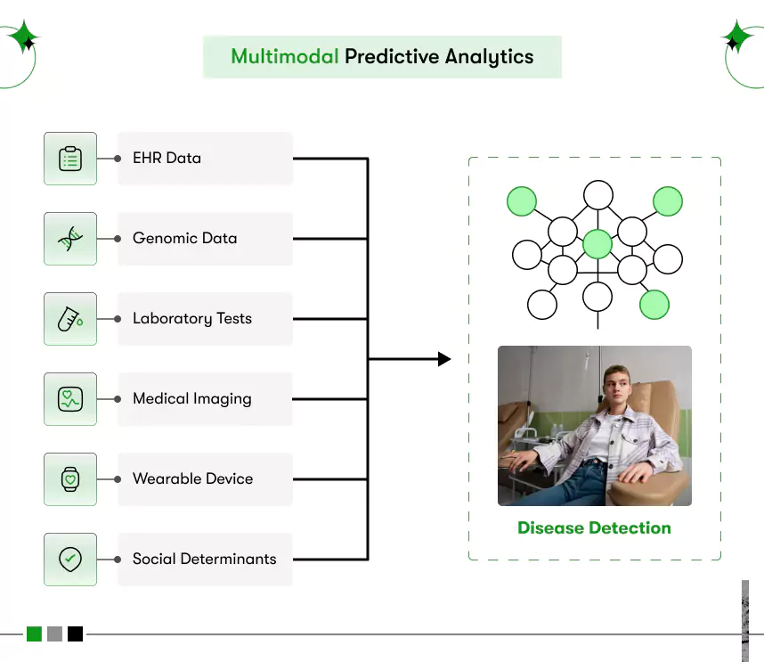 multimodal predictive analytics