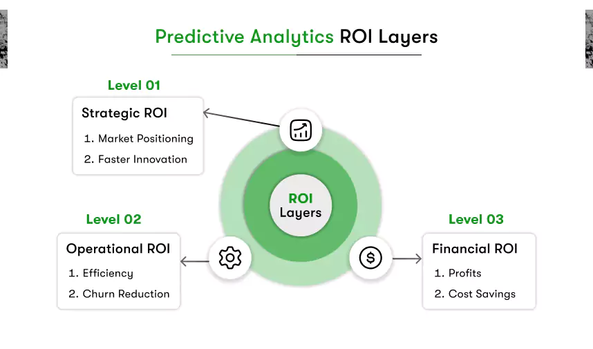 predictive analytics roi layers