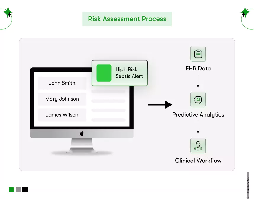 risk assessment process
