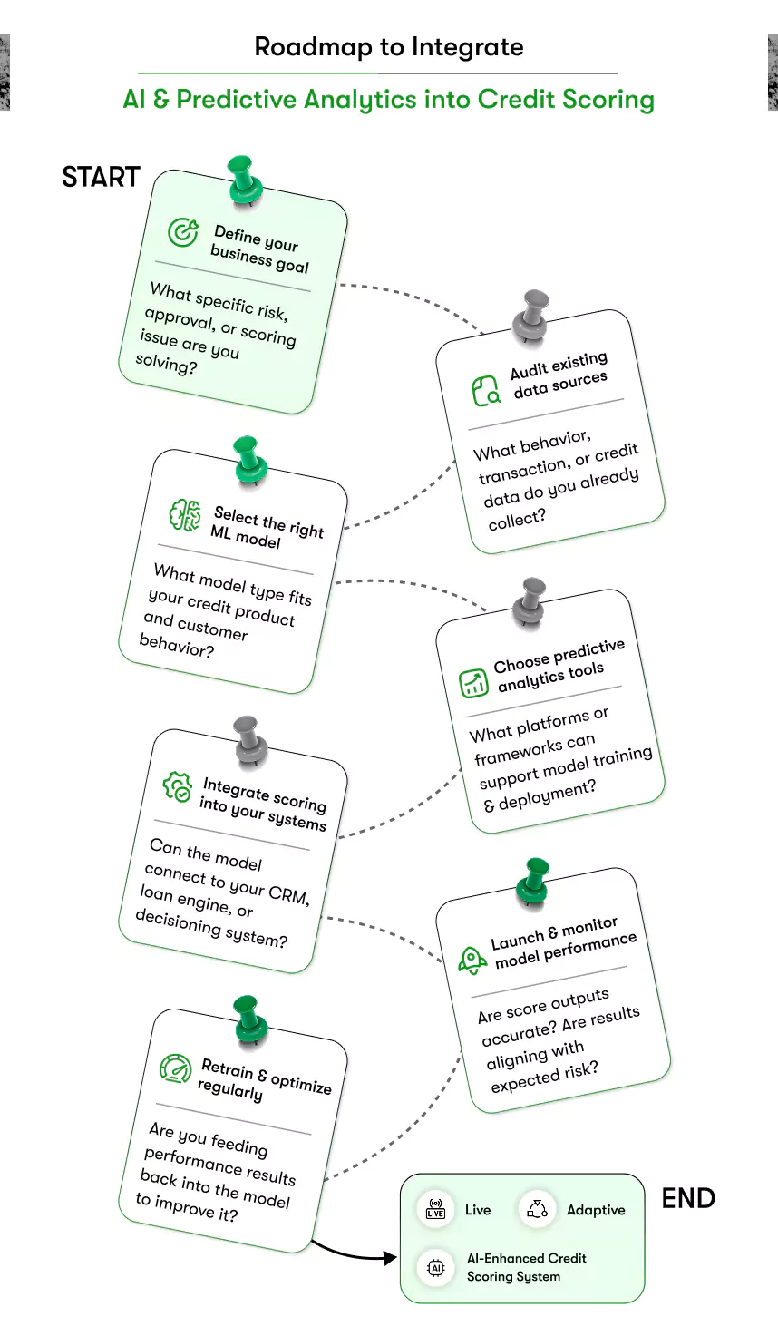 roadmap to integrate ai & predictive analytics into credit scoring