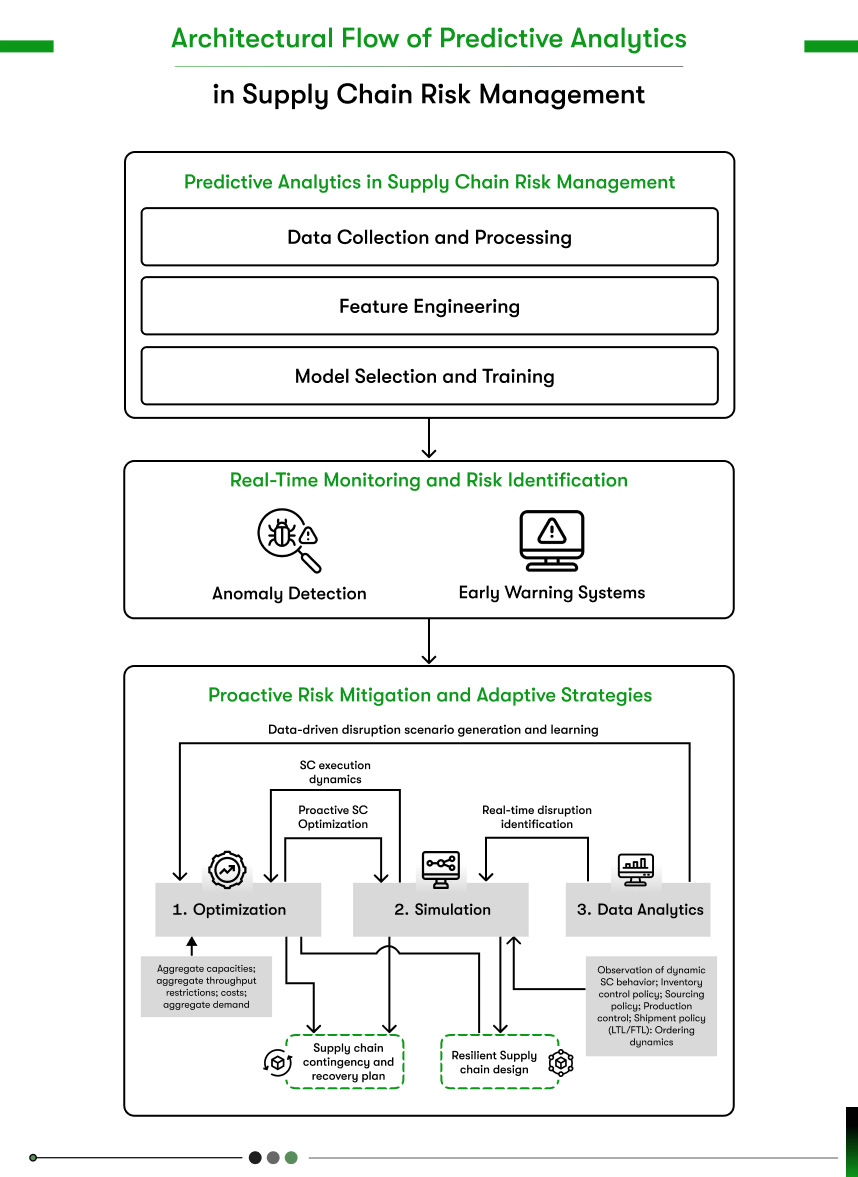 architectural flow of supply chain risk management