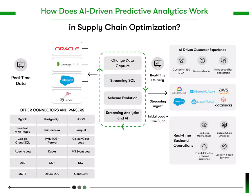 how predictive work in supply chain