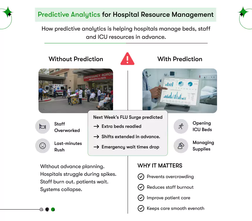 predictive hospital resource management