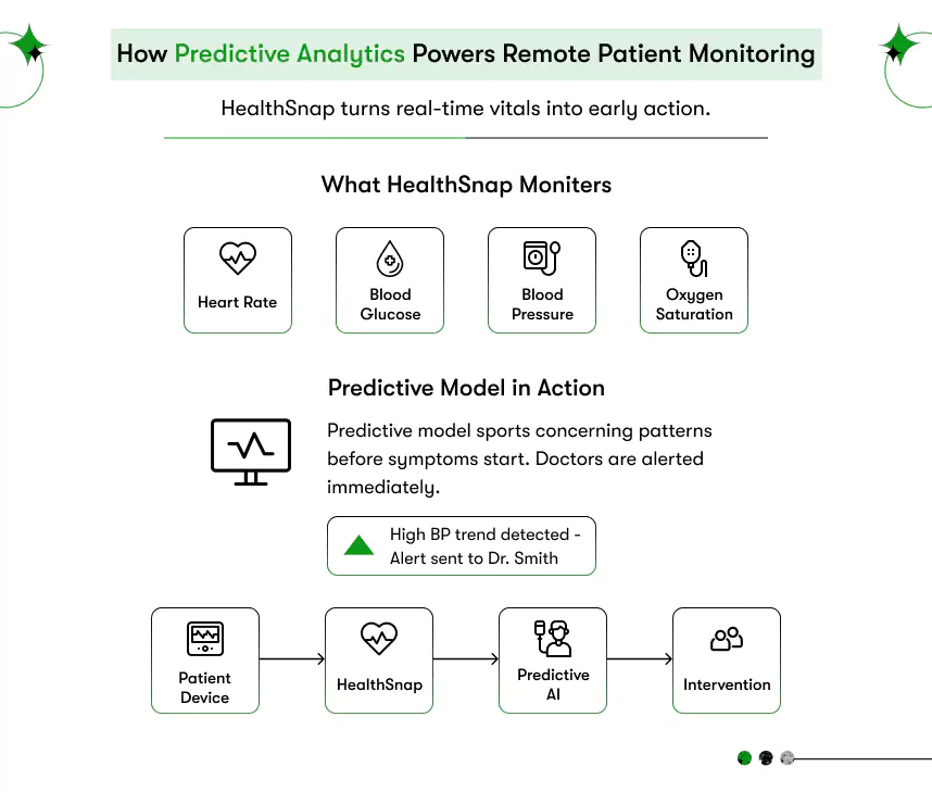 real-time remote patient monitoring & alerts