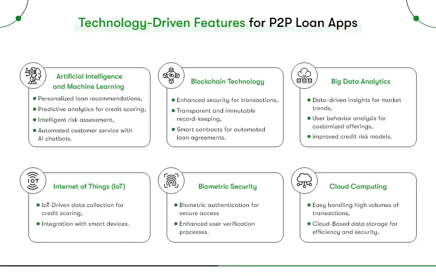 develop p2p loan apps