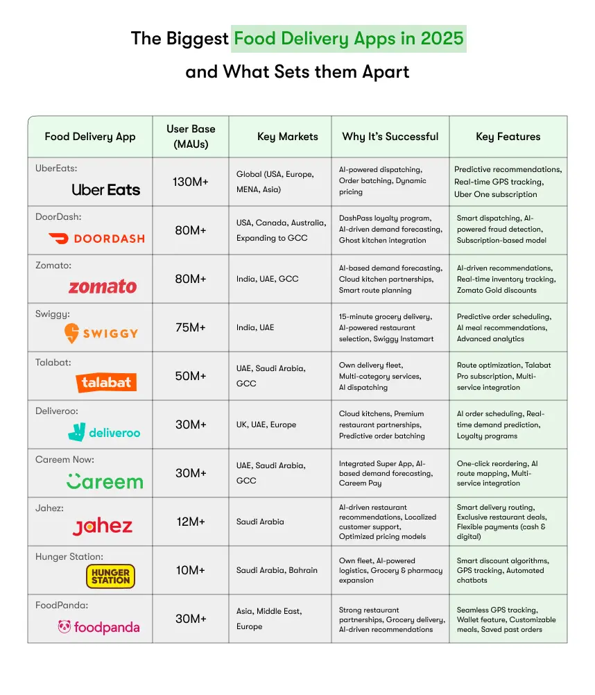 biggest food delivery apps in 2025