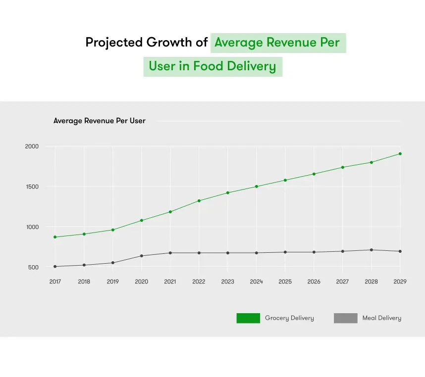 growth of average revenue per user in food delivery