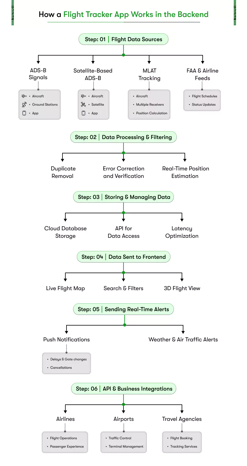 how a flight tracker app works in the backend