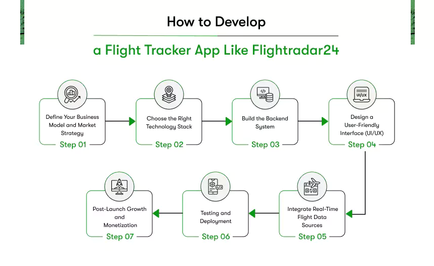 how to develop a flight tracker app like flightradar24
