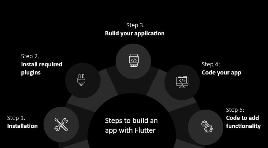 Steps to build an app with Flutter