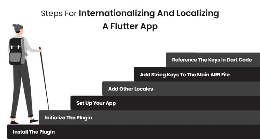 Steps for Internationalizing and Localizing a Flutter App