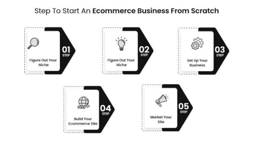 start an eCommerce Business from scratch