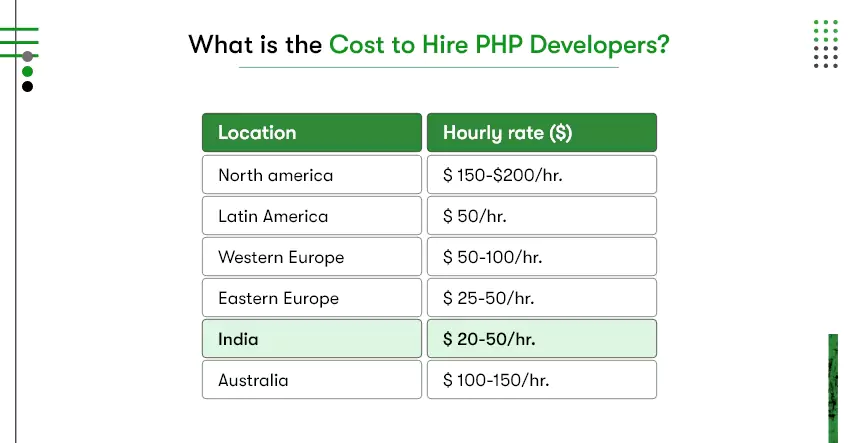 cost to hire php developers