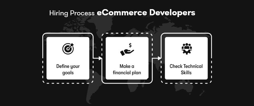 Hiring Process of eCommerce Developers.