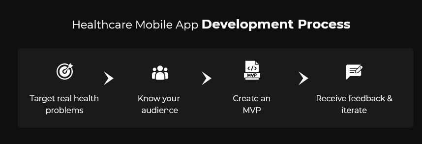 Healthcare Mobile App Development Process