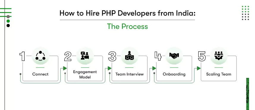 how to hire php developers from india