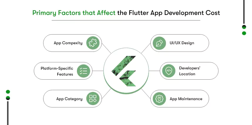factors affecting flutter app development cost