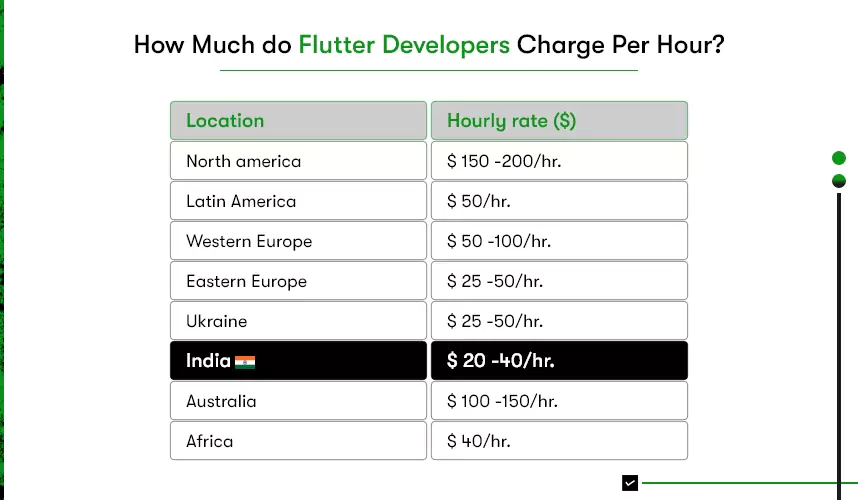flutter developers hourly rate