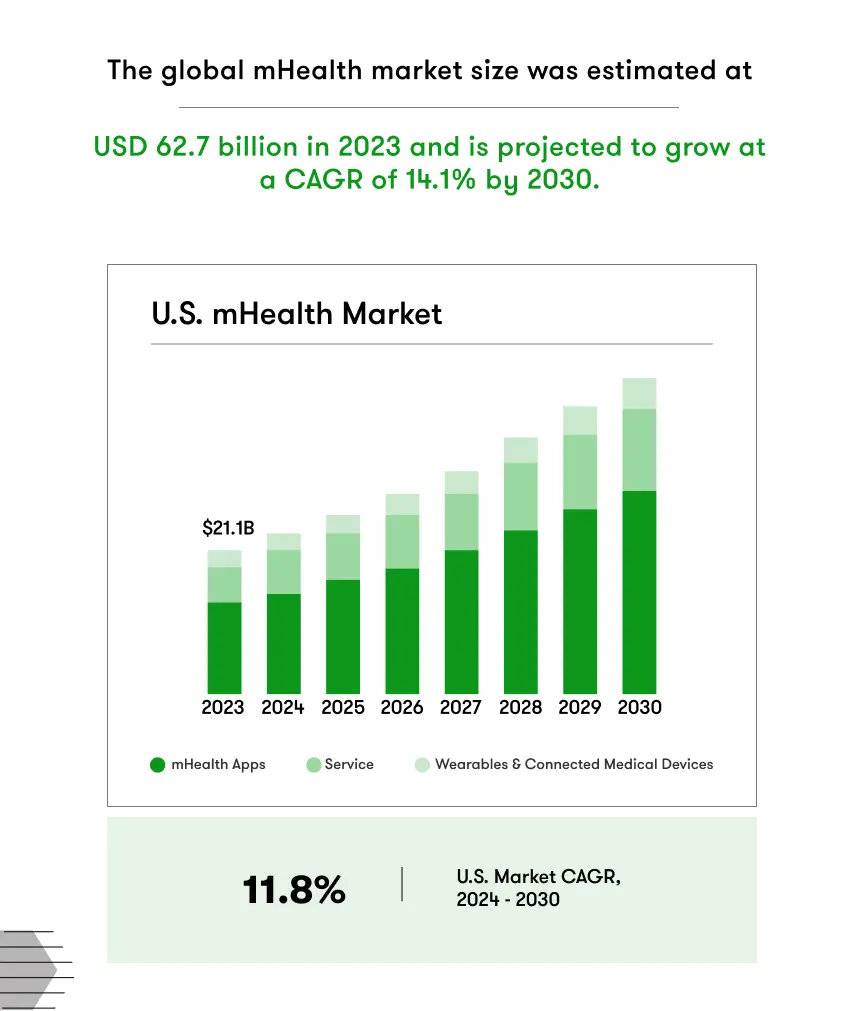 global mHealth market size for 2030