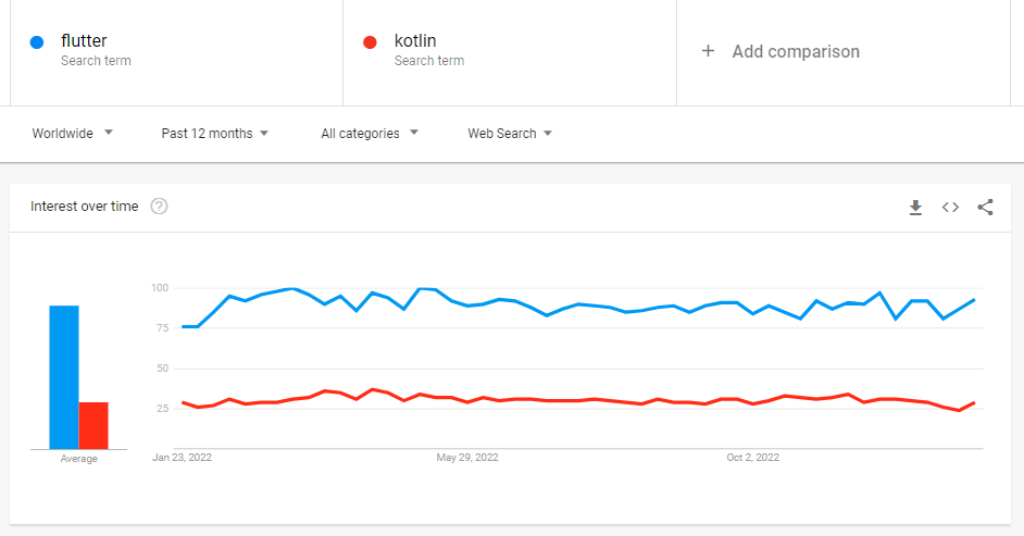 kotlin and flutter Google Trends
