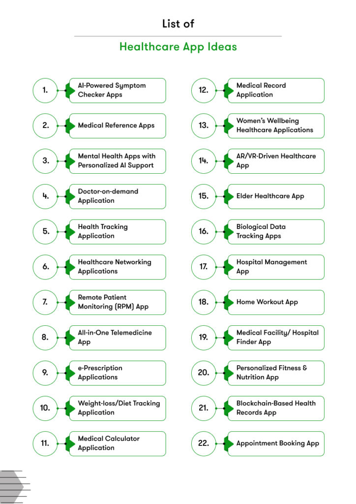 list of healthcare app ideas for 2025