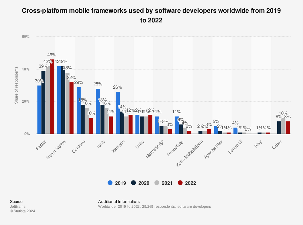 statistic-cross-platform-mobile-frameworks
