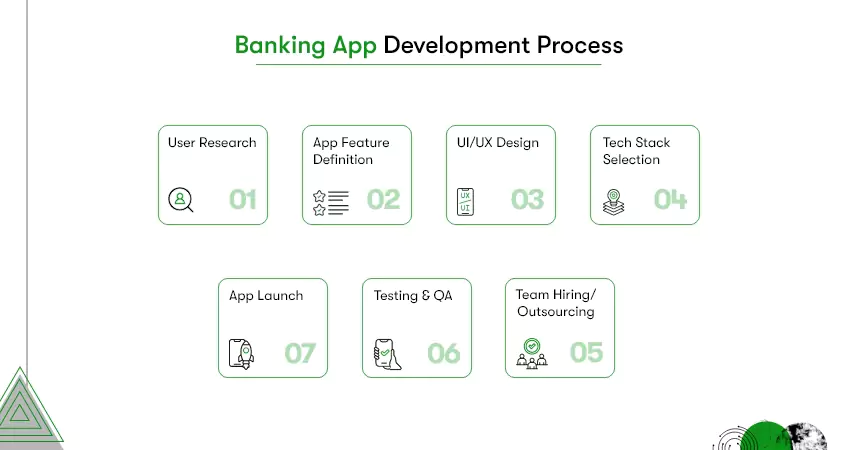 banking app development process