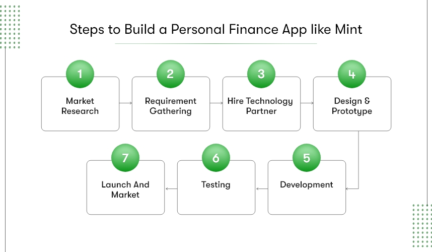 Build a Personal Financial Tracking App