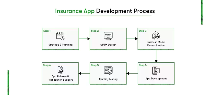 insurance app development process