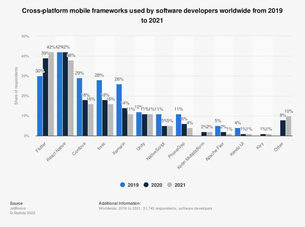 cross platform mobile frameworks used by developers
