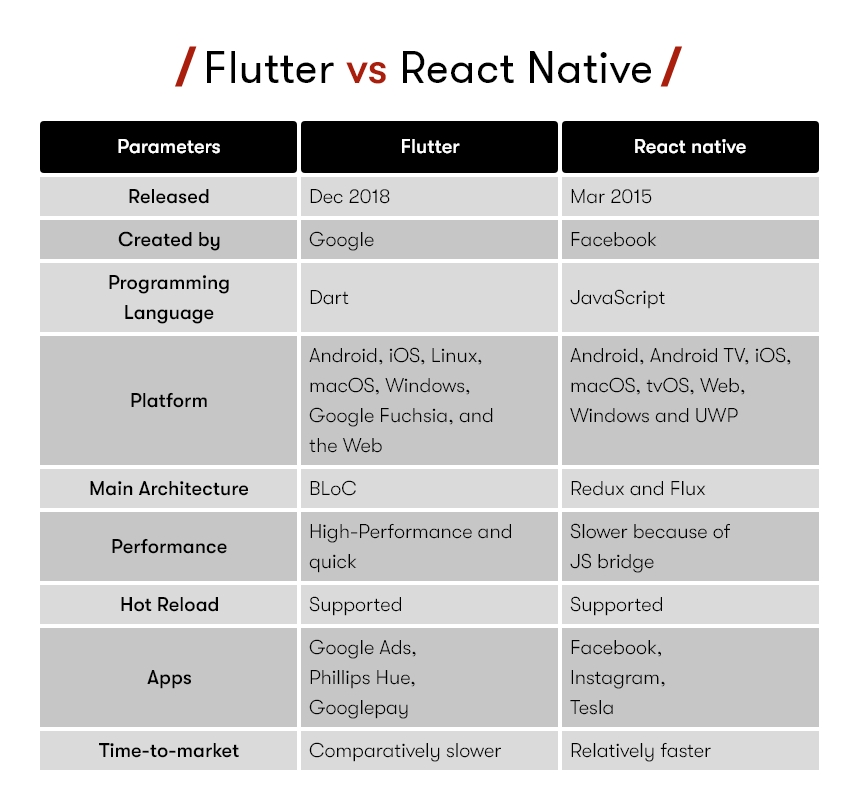 Flutter Vs React Native 2023 Edition To Choose The Right One