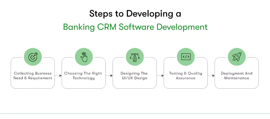 Developing a Banking CRM Software
