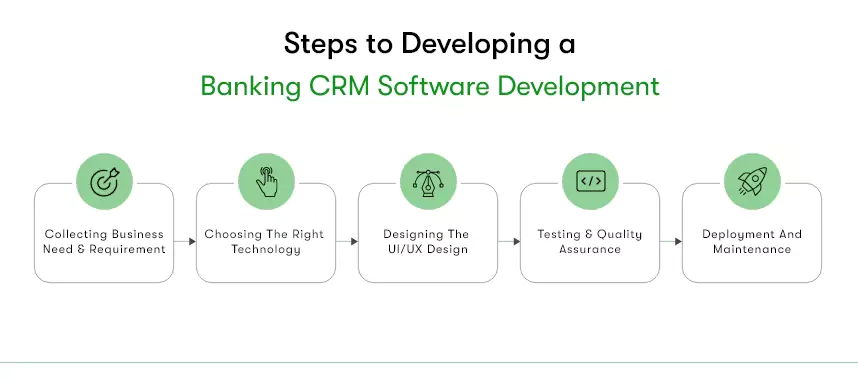 Banking CRM Software Development | Features, Cost, ROI